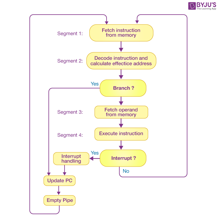 instruction pipeline